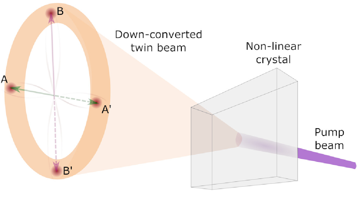 A pump beam stimulates the production of photon pairs in a nonlinear crystal. The generated photon pairs exit the nonlinear crystal at angle with respect to each other, forming a ring of light. Photons from the same pair are found at locations that are diametrically opposed on the ring, e.g., A(B) and A’(B’). Credit: Dr. Bienvenu Ndagano